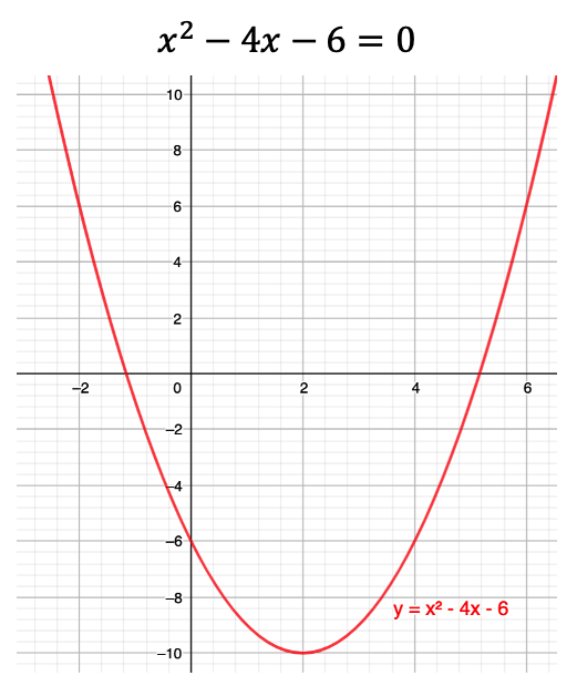 Solving Quadratic Equations Graphically