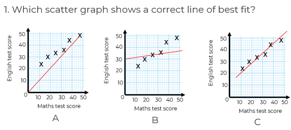 use-a-line-of-best-fit-on-a-scatter-graph