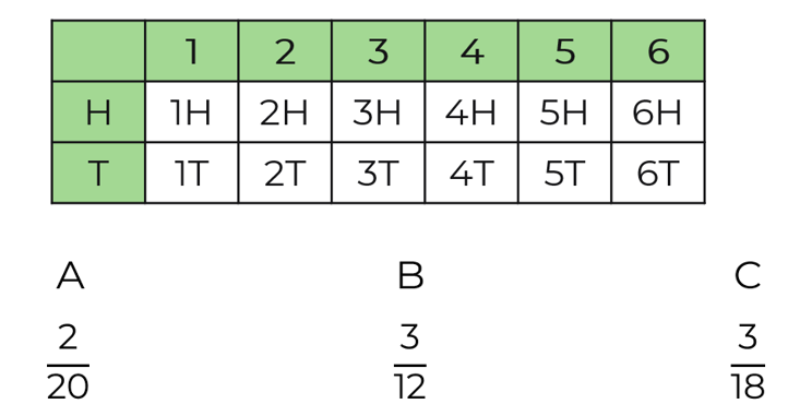 assignment of probabilities to outcomes in this sample space