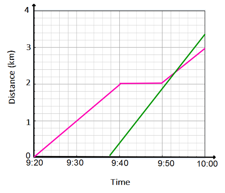 Displacement-time graphs (Part 1)