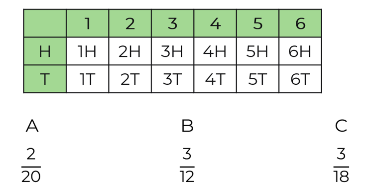 List outcomes in a sample space diagram (two-way table) and calculate probabilities