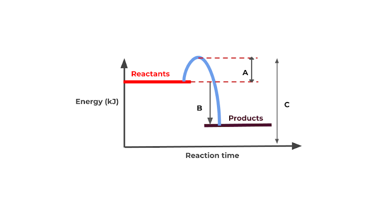 Energy level diagrams