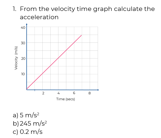 Acceleration from a velocity-time graph