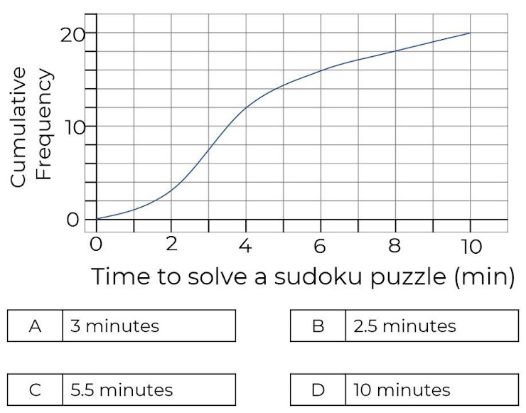 Find quartiles and interquartile range from CF diagram