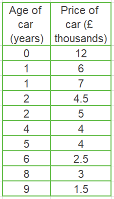 representing bivariate data