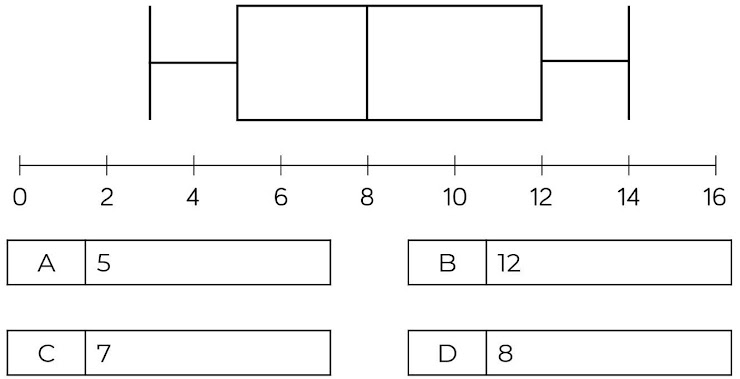 Plot a box plot and compare distributions