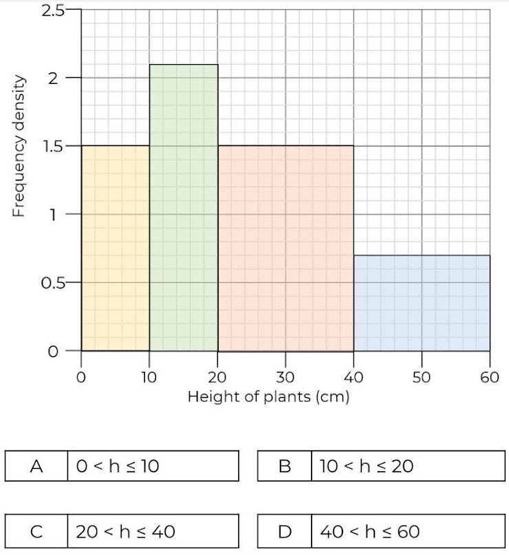 Find the median from a histogram