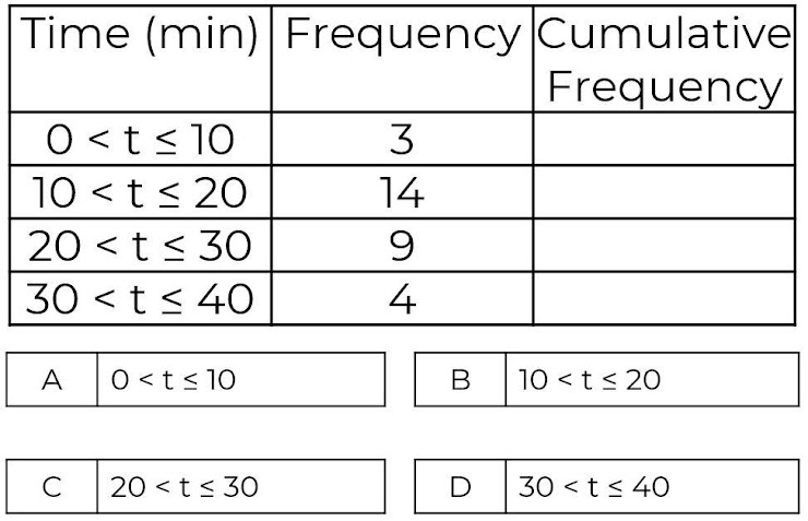 cumulative frequency table