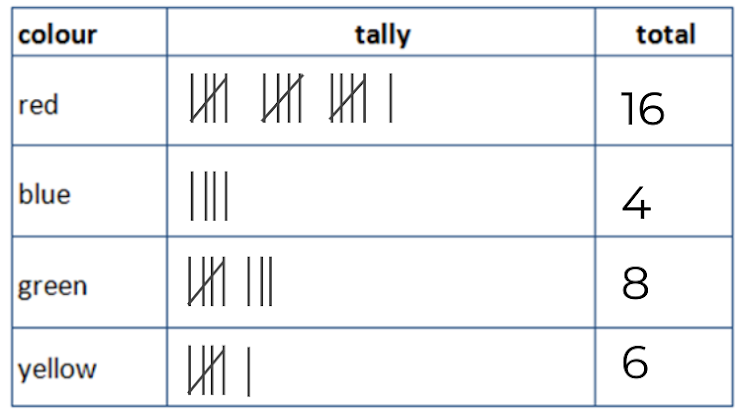 representing-data-in-a-tally-chart-and-block-diagram